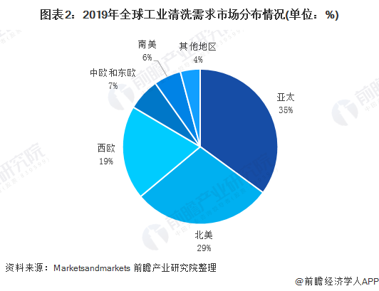 2020年全球工業(yè)清洗行業(yè)市場(chǎng)規(guī)模與發(fā)展前景分析 金屬清洗劑增長最快